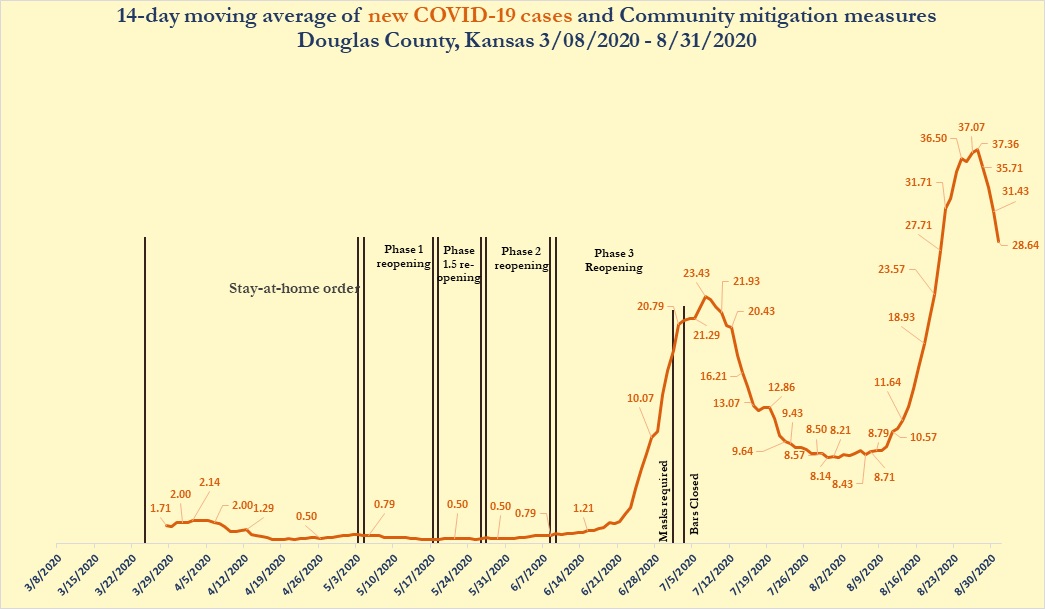 COVID-19 cases in Douglas County increase to 1,375; 465 are active ...